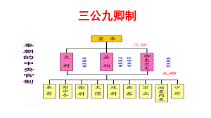 文化常识—古代官职.pptx