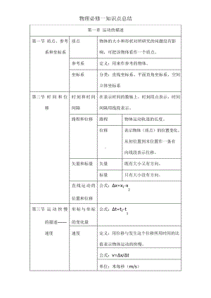 高一物理必修一知识点归纳（整理）.doc