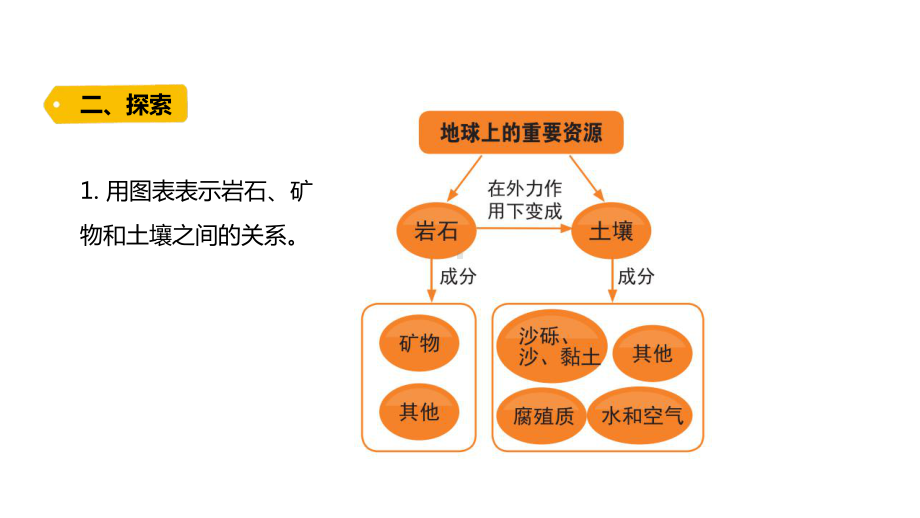 3-8《岩石、土壤和我们》ppt课件-2022新教科版四年级下册科学.pptx_第3页