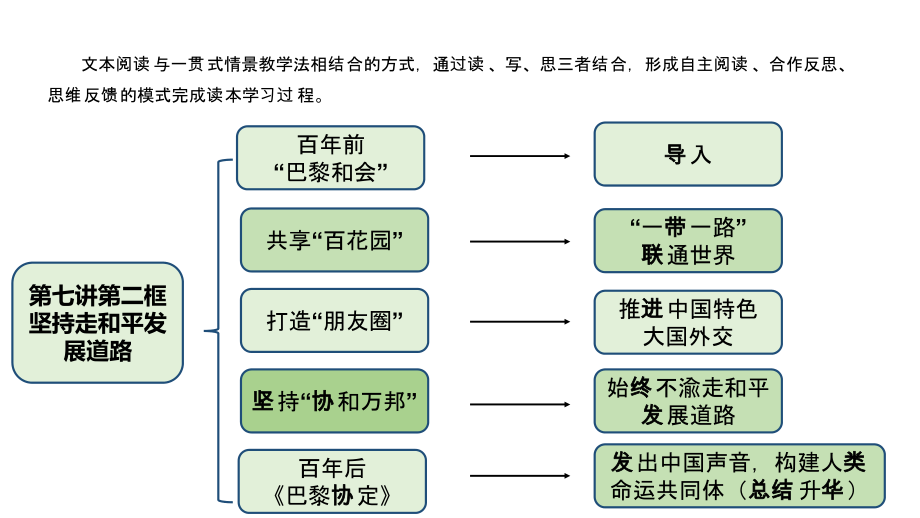 7.2 坚持走和平发展道路 ppt课件（含视频）-《习近平新时代中国特色社会主义思想学生读本》（初中）.zip