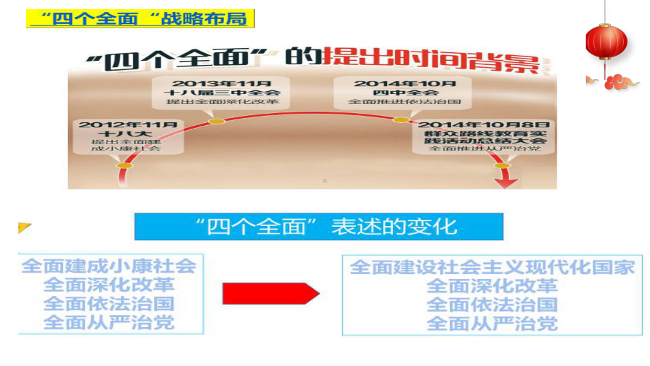 3.2 协调推进“四个全面”战略布局 ppt课件-《习近平新时代中国特色社会主义思想学生读本》（初中）.pptx_第3页