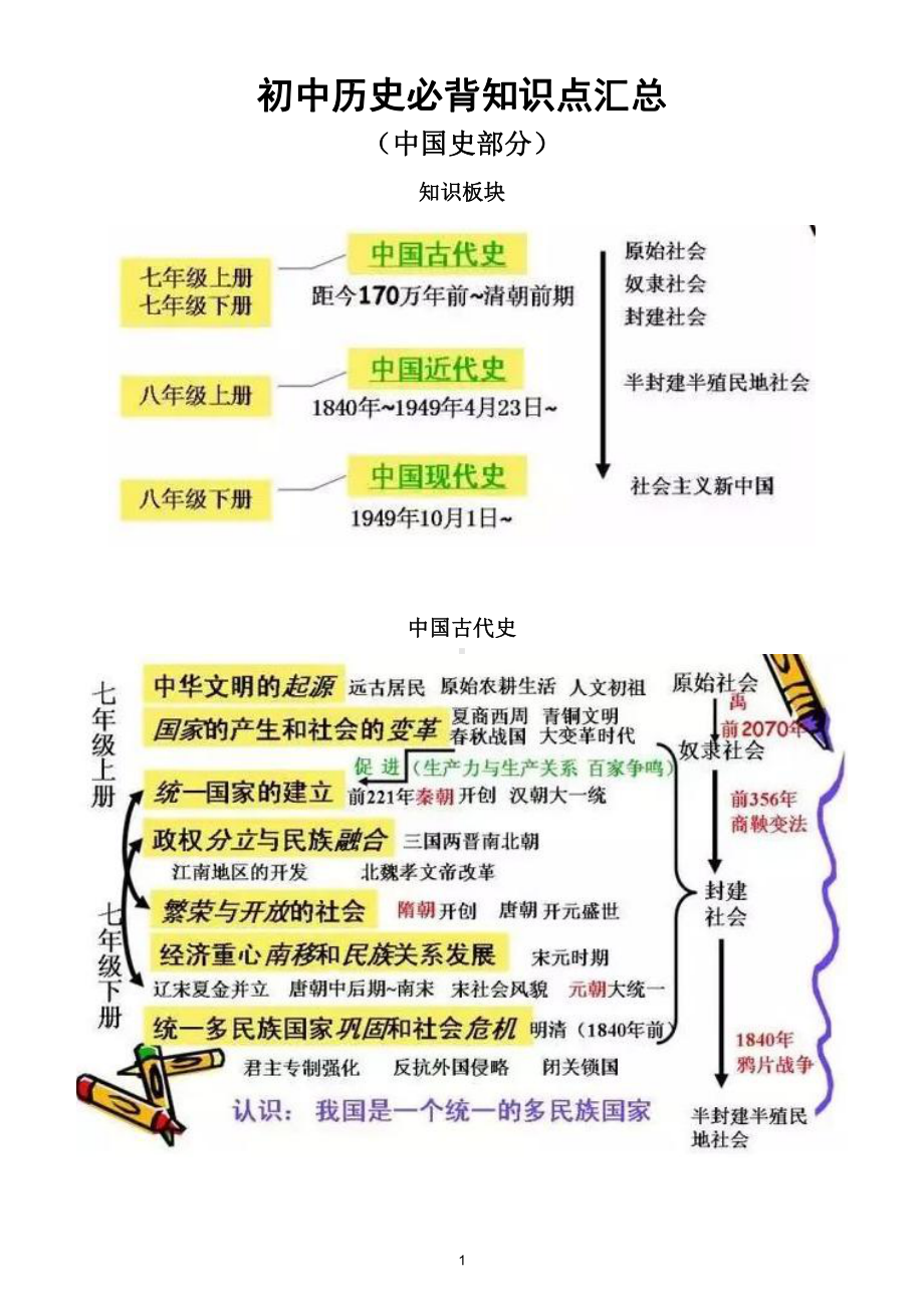 初中历史部编版全部必背知识点汇总（图示）.doc_第1页