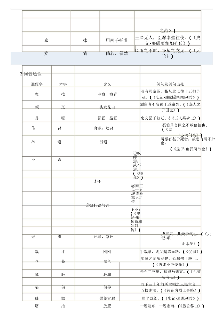 （高考语文复习）12.文言文通假字古今异义总结教师-12页.doc_第3页