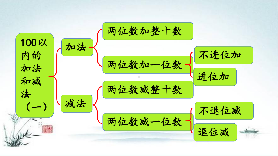 部编人教版一年级数学下册《6单元14 100以内的加法和减法（一）整理和复习》精品PPT优质课件.pptx_第2页