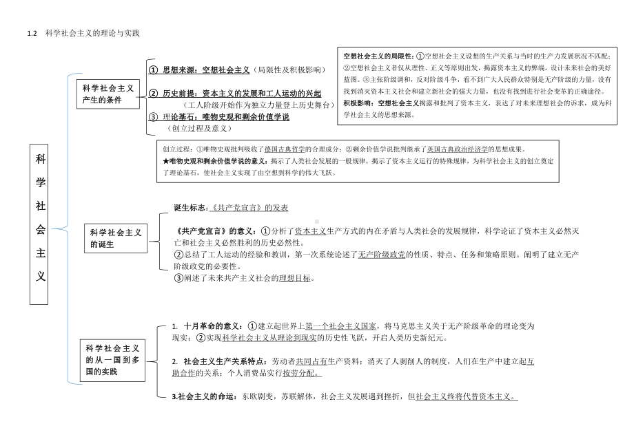 （部编）统编版高中政治必修一中国特色社会主义第一课 社会主义从空想到科学、从理论到实践的发展思维导图.doc（3页）_第2页