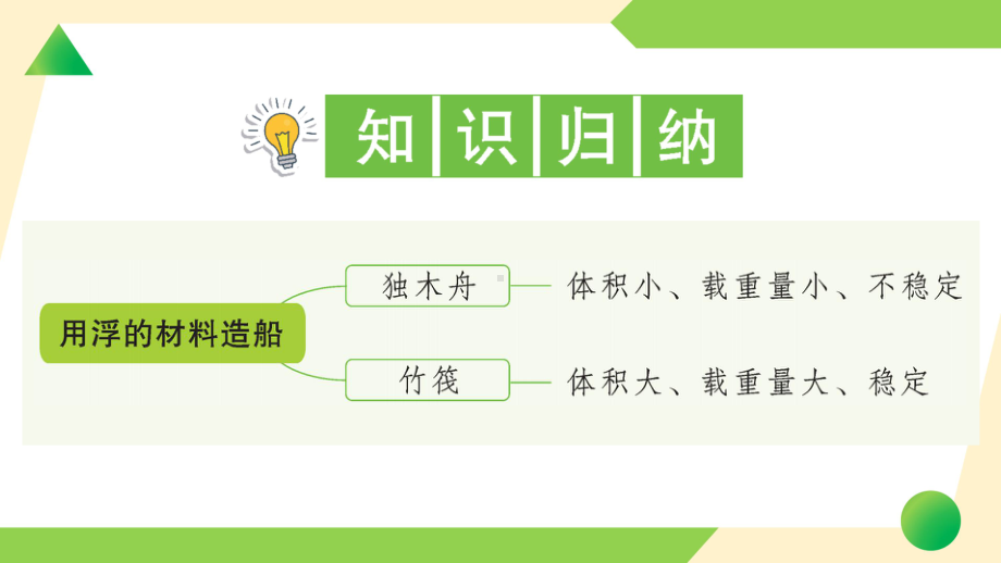 2022新教科版五年级下册科学2.2 用浮的材料造船ppt课件（知识点与练习）.ppt_第2页