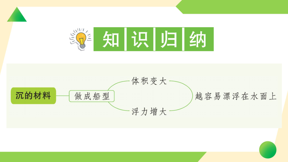 2022新教科版五年级下册科学2.3 用沉的材料造船ppt课件（知识点与练习）.ppt_第2页