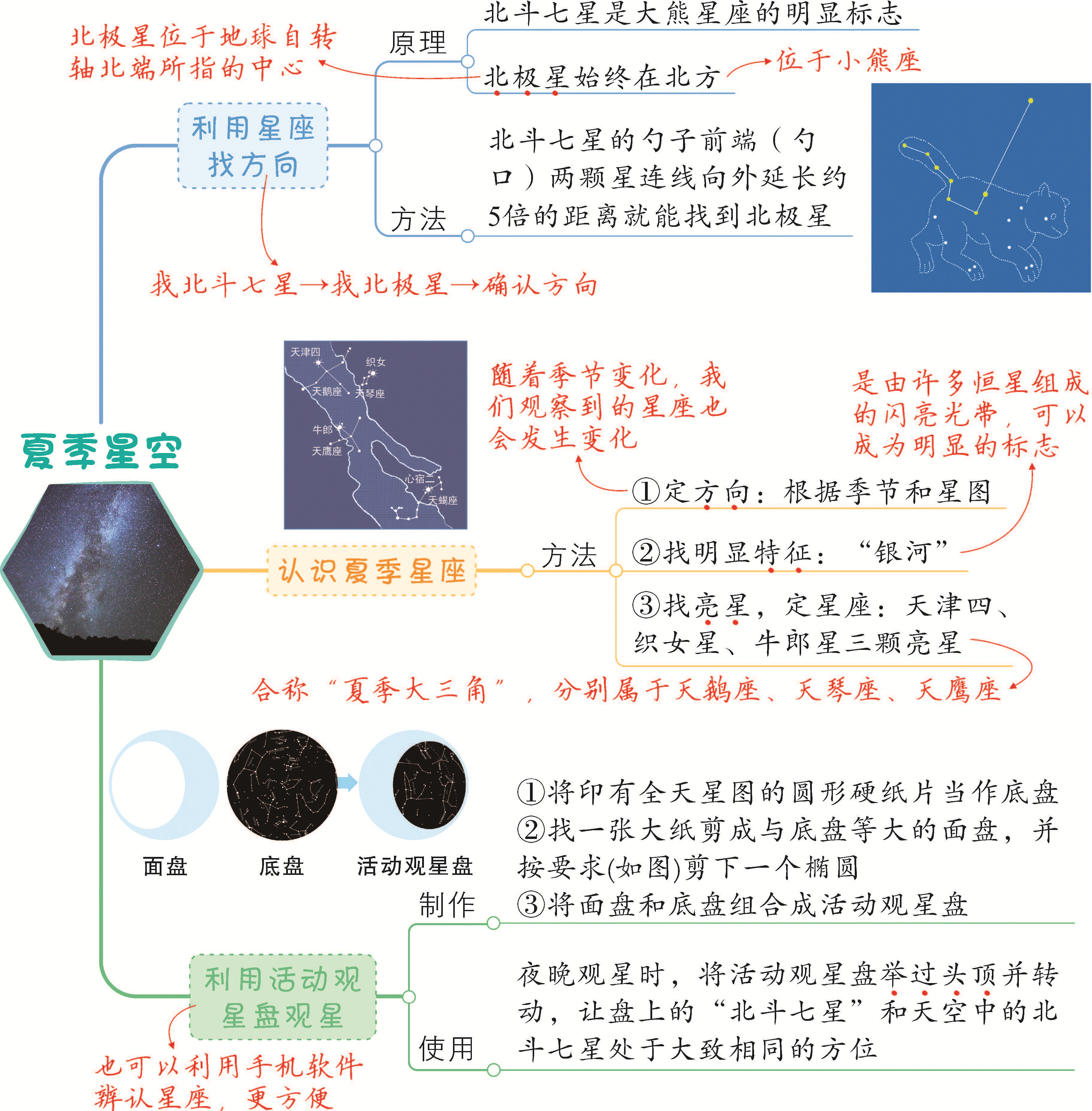 2022新教科版六年级下册科学3.5.《夏季星空》ppt课件（含教案+练习+视频）.rar