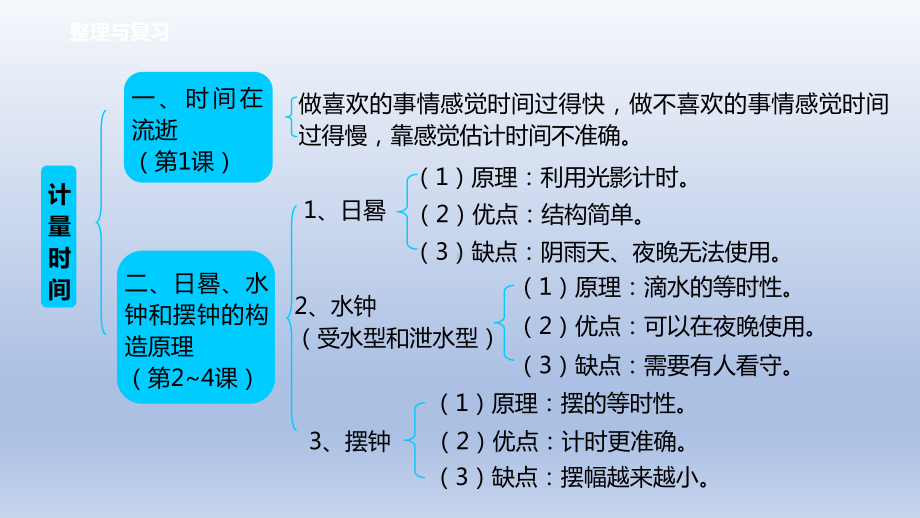 小学科学教科版五年级上册第三单元《计量时间》复习课件（2021新版）.ppt_第2页