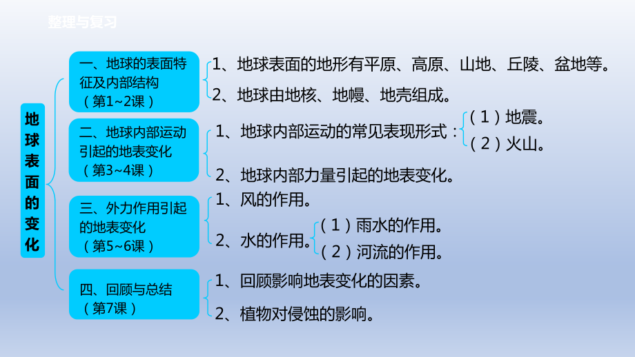 小学科学教科版五年级上册第二单元《地球表面的变化》复习课件（2021新版）.ppt_第2页