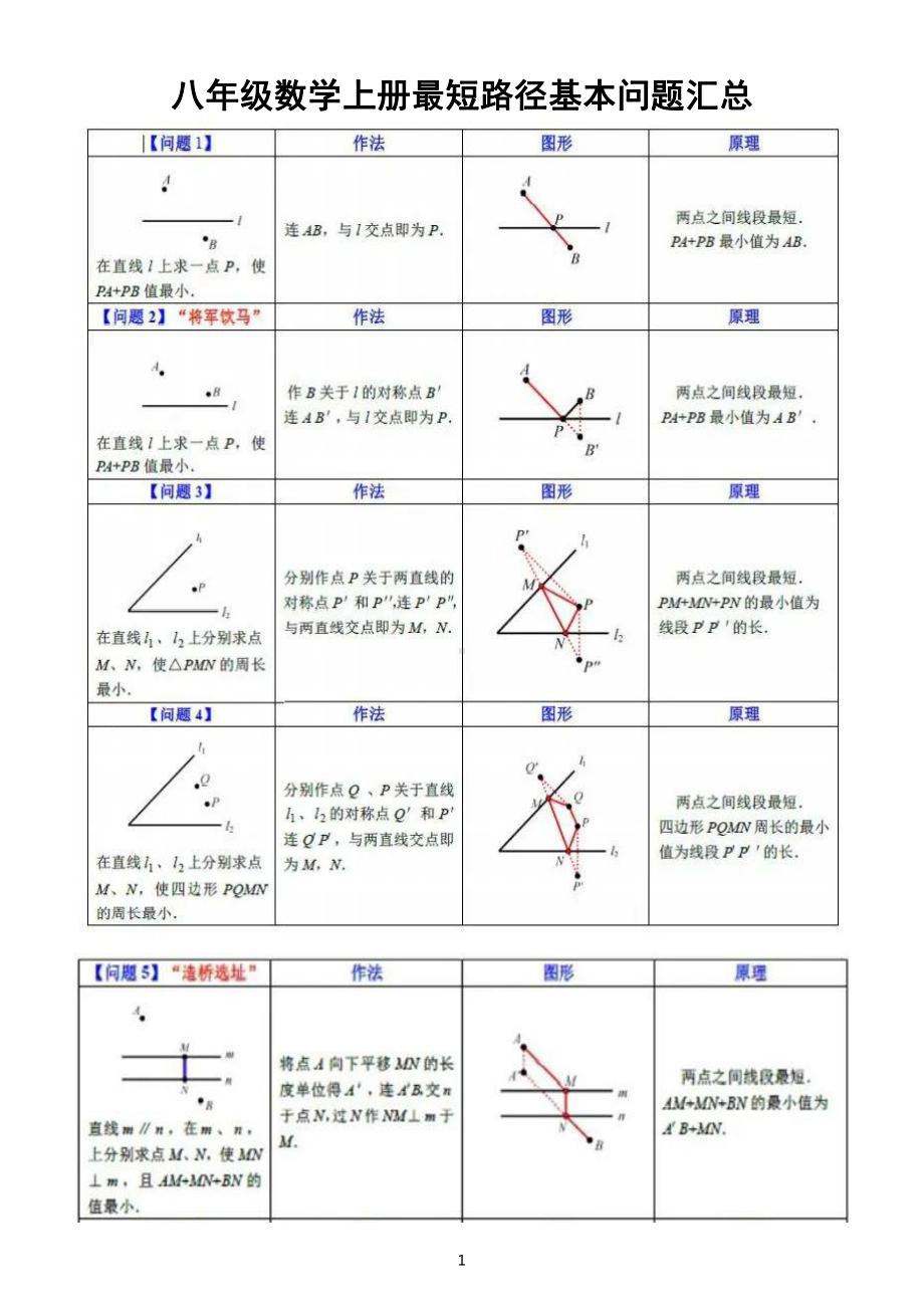 初中数学八年级上册最短路径基本问题整理汇总（共12个考试必考）.docx_第1页