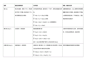 （2019新教材）人教版高中化学必修第一册学考 常见化学物质性质用途检验(无机篇).docx