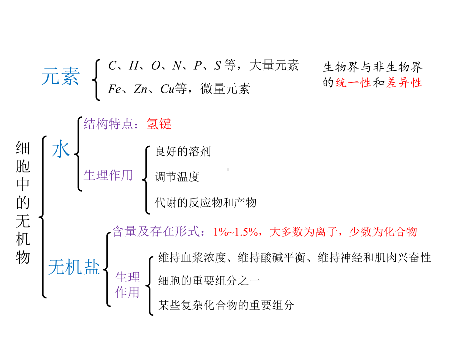 （新教材）浙科版（2019）高中生物必修第一册生物第一章每小节的知识点复习.pptx_第2页