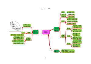 （2019新教材）鲁教版高中地理必修第一册第一章第一节+思维导图+-地球的宇宙环境.doc