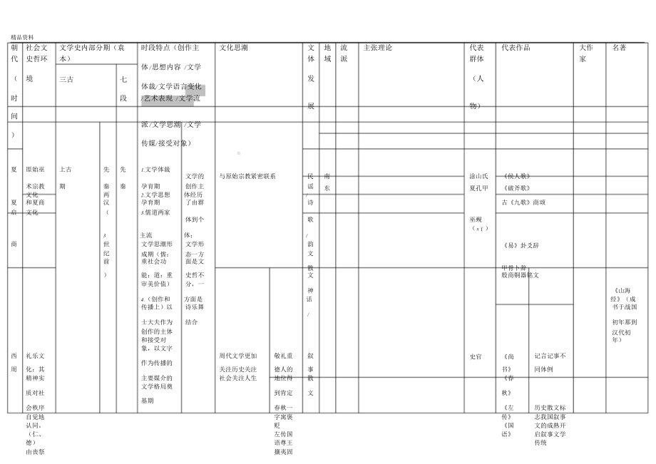 中国古代文学史复习线索纲要教学内容.doc_第2页