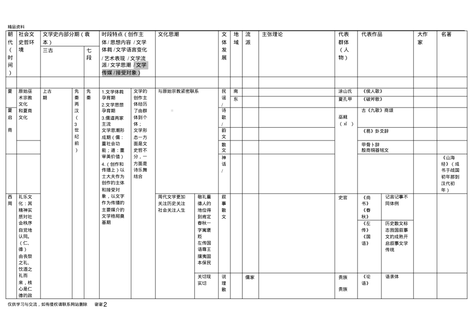 中国古代文学史复习线索纲要教学内容.pdf_第2页