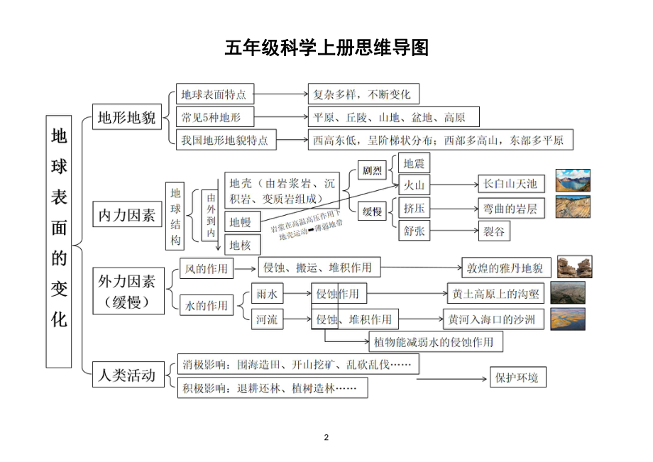 小学科学教科版五年级上册全册思维导图（2021新版）.docx_第2页