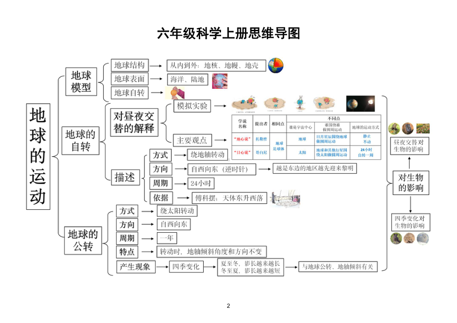 小学科学教科版六年级上册全册思维导图（2021新版）.docx_第2页