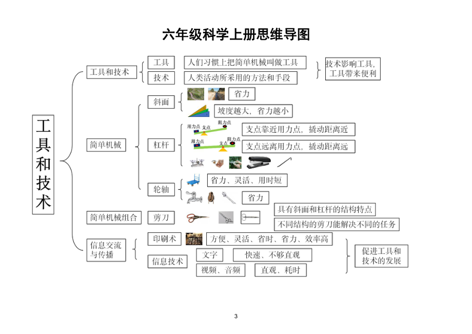 小学科学教科版六年级上册全册思维导图（2021新版）.docx_第3页