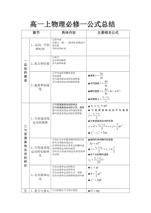 （2021新）人教版必修第一册物理公式总结.doc