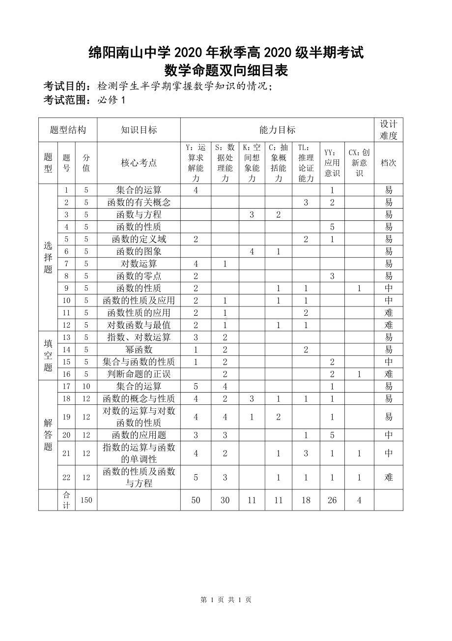 高一数学半期考试双向细目表.docx_第1页