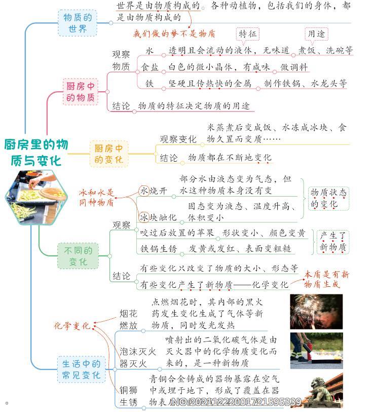 4.1《厨房里的物质与变化》知识点思维导图-2022新教科版六年级下册《科学》.png