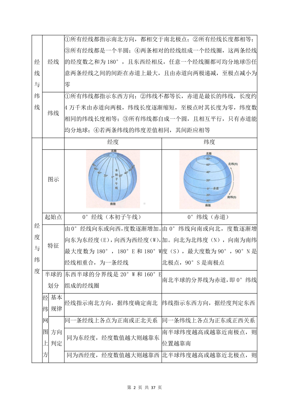 （直接打印）人教版七年级上册地理期末必考知识点复习提纲（含期末试卷及答案2套）.docx_第2页