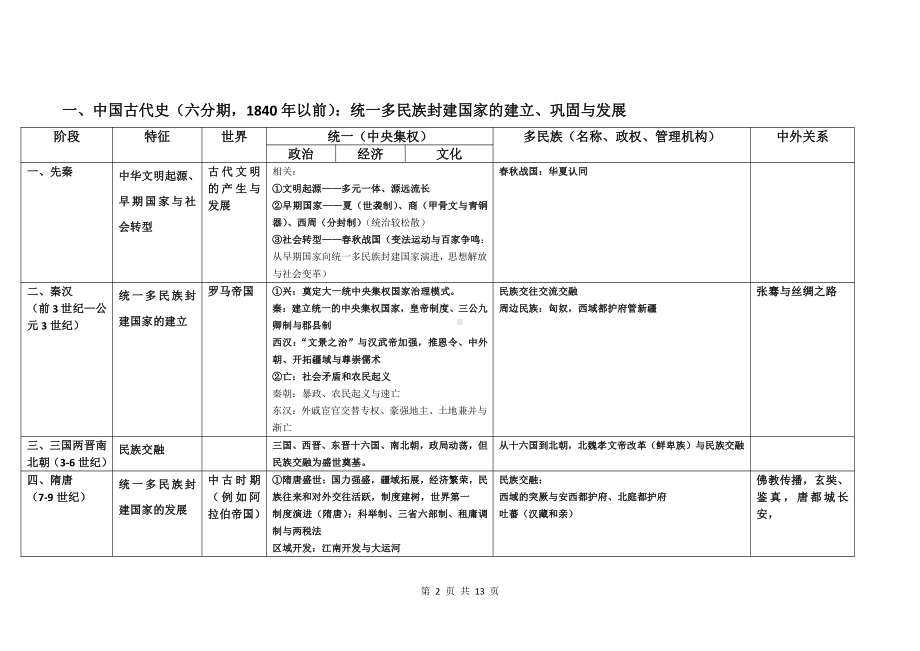 （新教材）统编版（2019）高中历史必修《中外历史纲要》知识点复习提纲精编版.docx_第2页