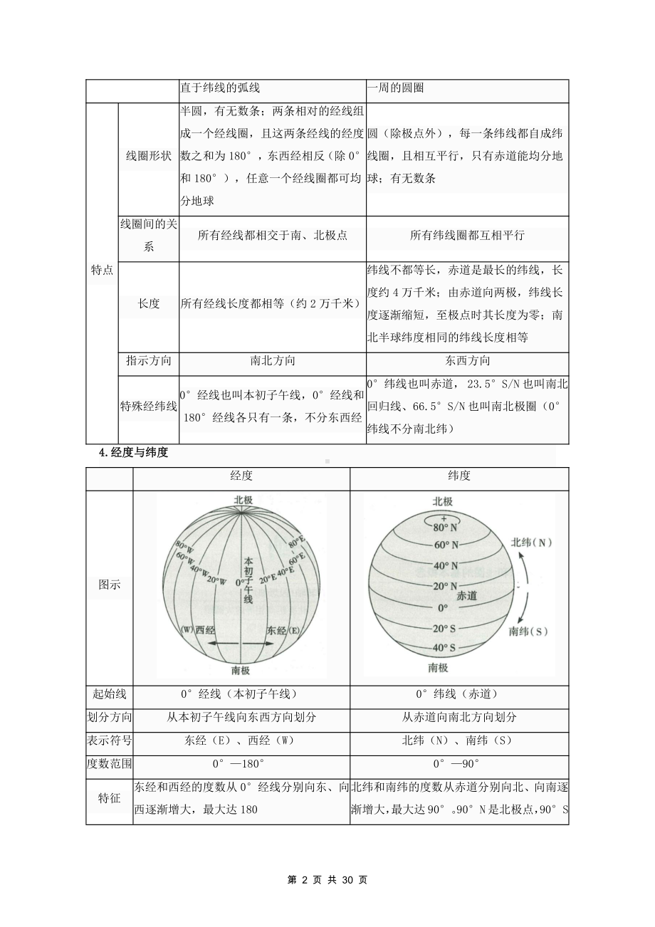 人教版七年级上册地理期末复习核心知识提纲详细版（全面必备！）.docx_第2页