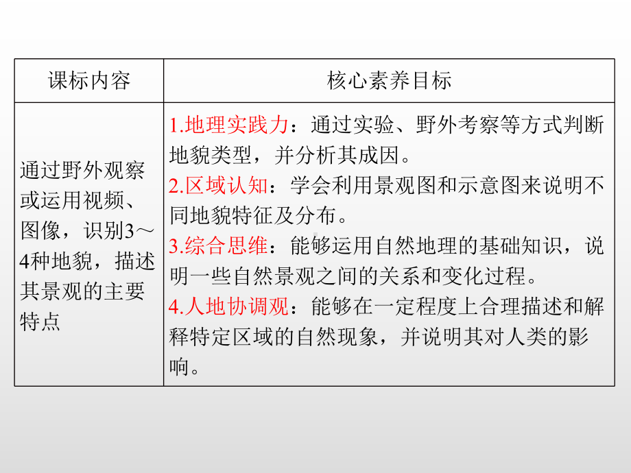 （2019新教材）人教版高中地理必修第一册4.1常见地貌类型（第1课时）提升课件 .ppt_第2页