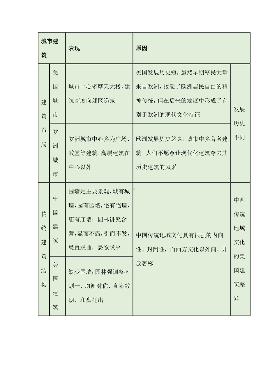 （2019新教材）人教版高中地理必修第二册第二章乡镇和城镇第三节地域文化与城市景观 讲义（重点知识+素养提升）.docx_第2页