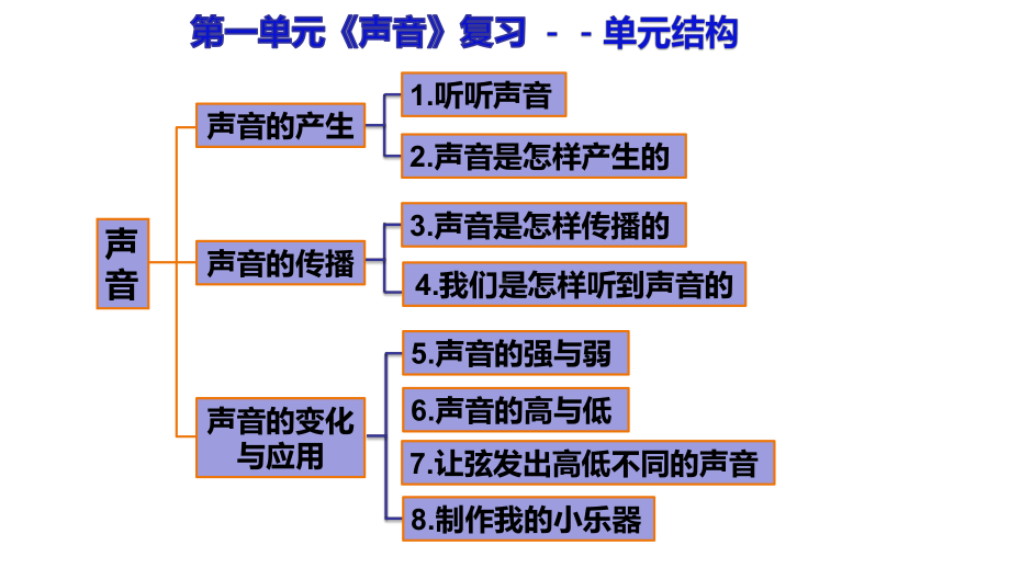 （2021）教科版四年级上册科学第1单元《声音》复习思维导图ppt课件 (2).ppt_第1页