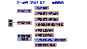 （2021）教科版四年级上册科学第1单元《声音》复习思维导图ppt课件.ppt