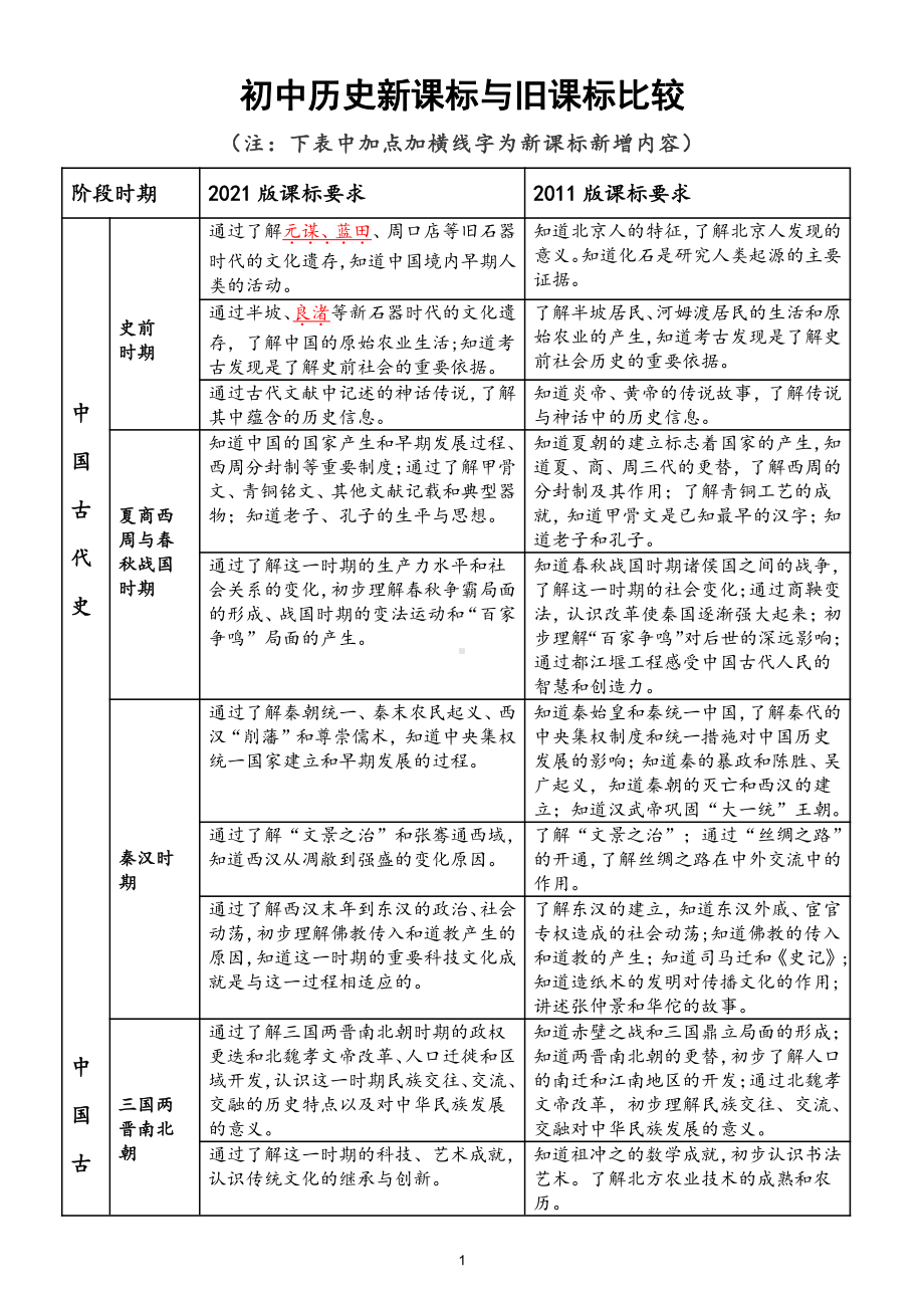 初中历史部编版2021年新课标与2011旧课标比较汇总.doc_第1页