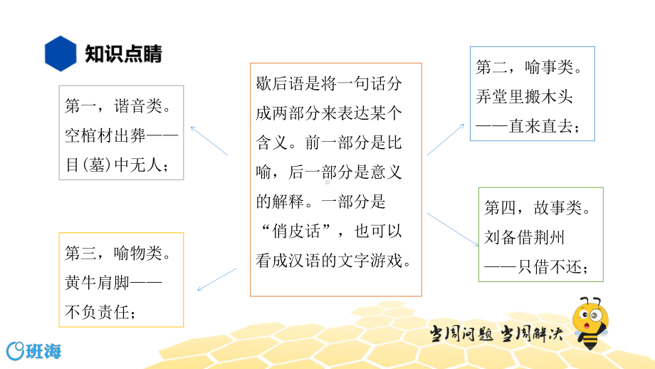 （统编版）语文三年级 （知识精讲）2.词语(4)歇后语、谚语、俗语、惯用语.pptx_第2页