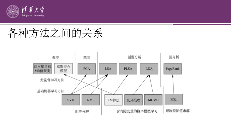 第22章 无监督学习方法总结.pptx_第2页