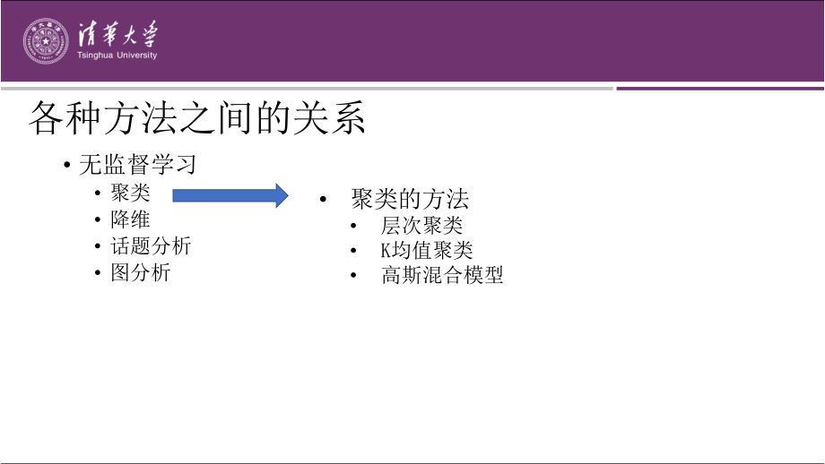 第22章 无监督学习方法总结.pptx_第3页