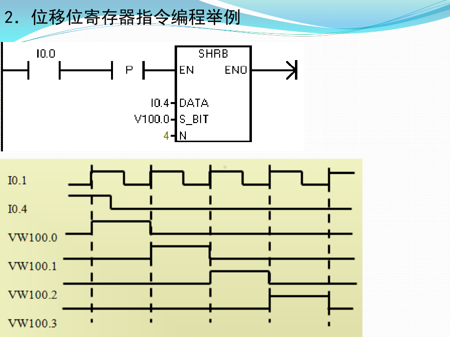 移位指令及应用.pptx_第2页