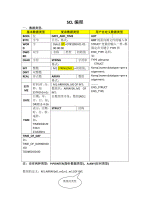 s7-300SCL编程笔记.docx