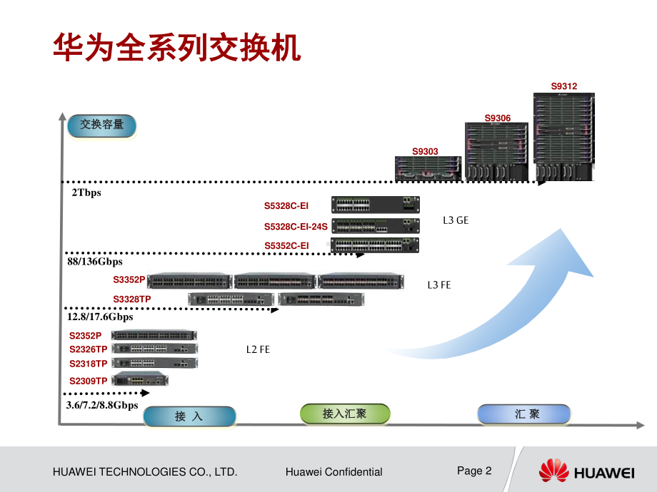 华为交换机.ppt_第2页