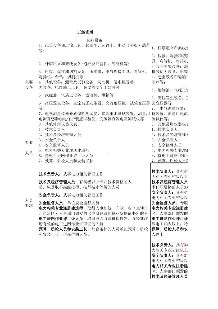 电力安装资质要求.xls_第1页