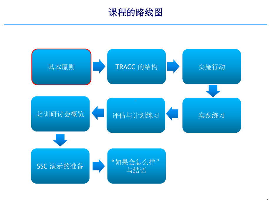 可口可乐5S培训材料.ppt_第2页