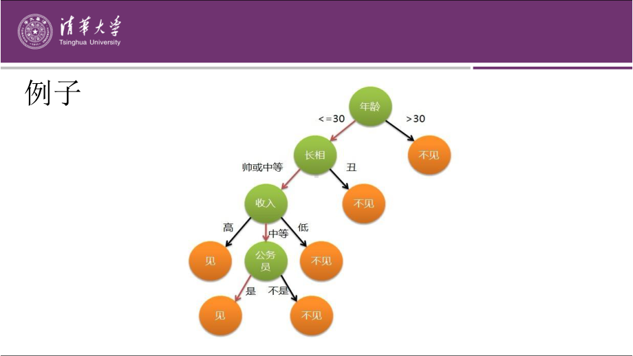 第5章 决策树.pptx_第3页