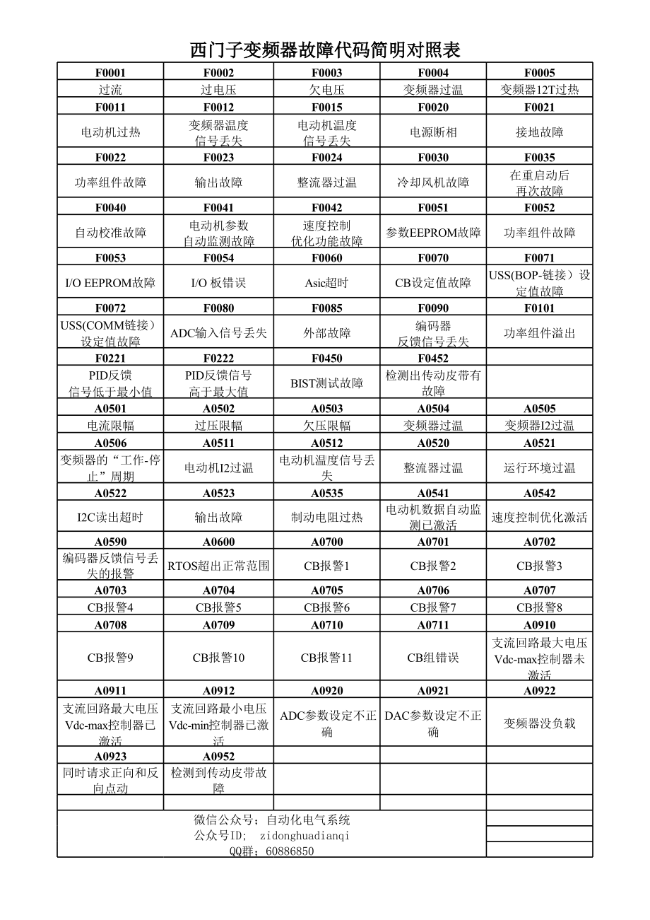 西门子变频器故障代码简明对照表.xls_第1页