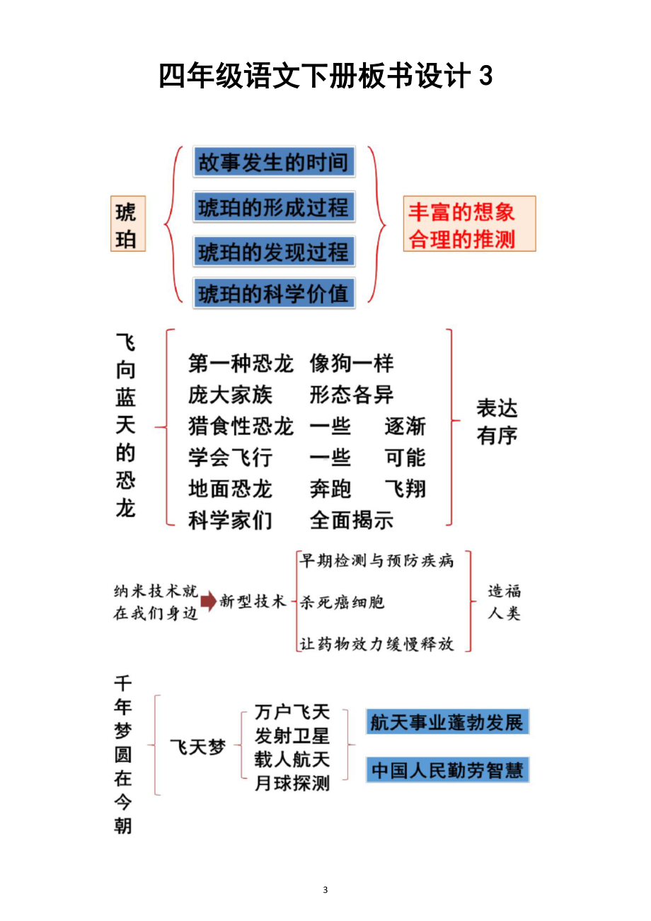 小学语文部编版四年级下册板书设计（一至四单元）.doc_第3页