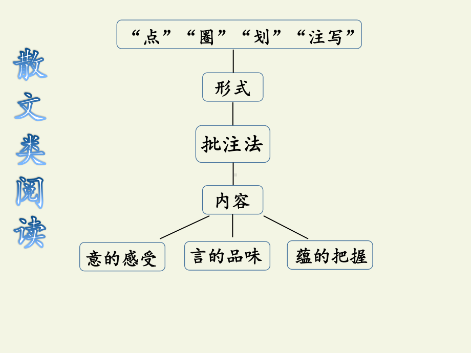 2020-2021学年高一语文人教版必修2第一单元2《故都的秋》课件（25张PPT）.pptx_第3页