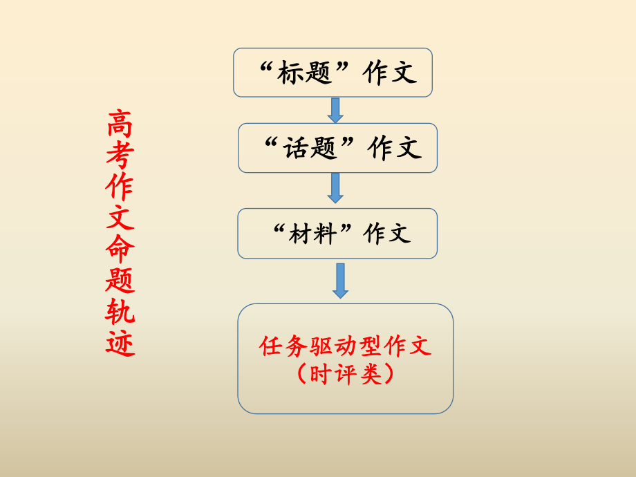 《2021届任务驱动型作文指导》课件（20张PPT）.pptx_第2页