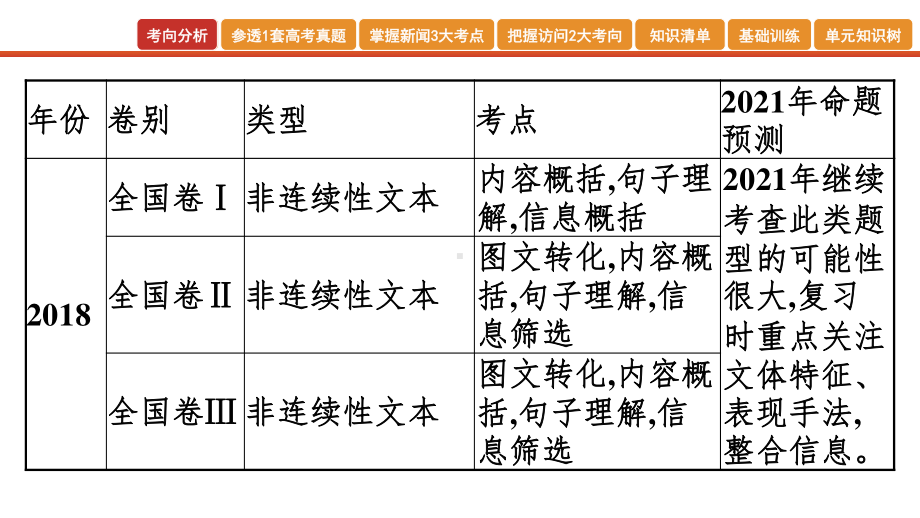 2022届高考艺考语文总复习课件：一轮单元复习 第二单元　新闻阅读（含非连续性文本阅读） .pptx_第2页