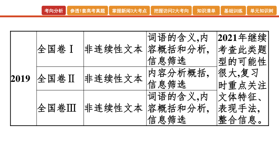 2022届高考艺考语文总复习课件：一轮单元复习 第二单元　新闻阅读（含非连续性文本阅读） .pptx_第3页