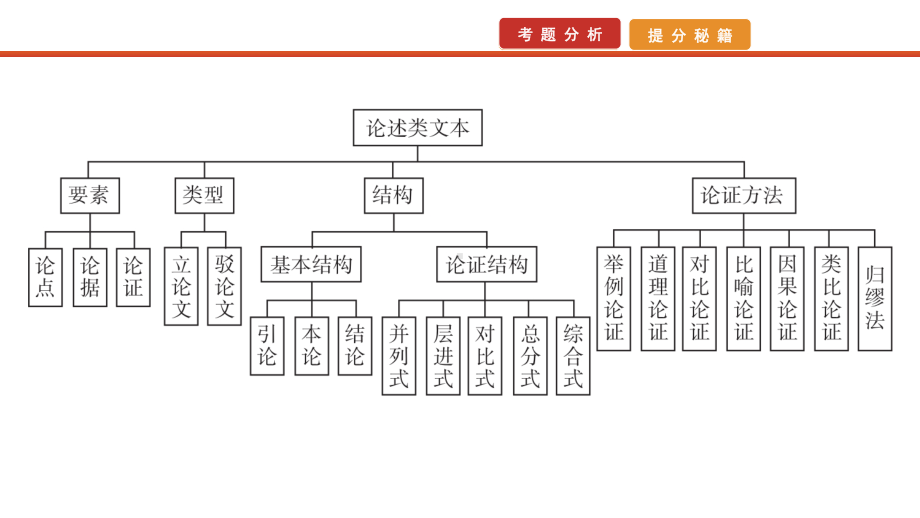 2022届高考艺考语文总复习课件：二轮专题复习 专题一　全国卷题号1-3（论述类文本阅读） .pptx_第2页